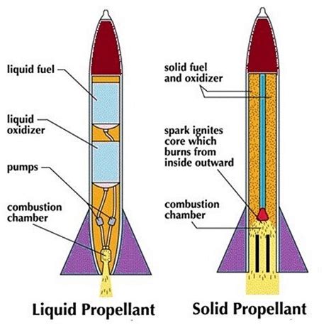 Rocket Science: Definition, Formula and Experiment