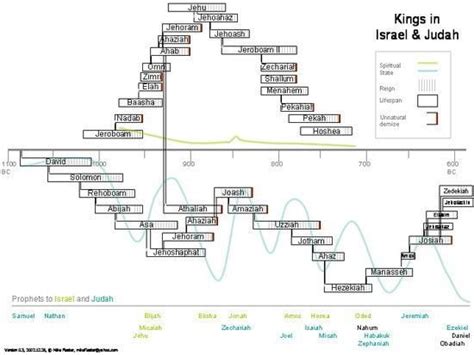 Kings of Judah - Alchetron, The Free Social Encyclopedia