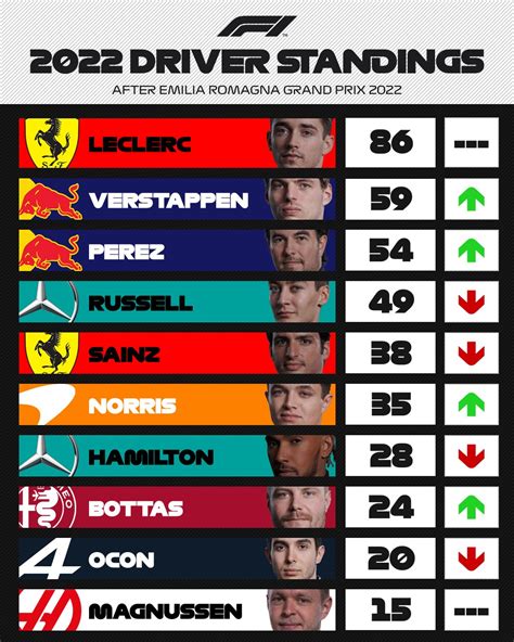 Formula 1 on Twitter: "DRIVER STANDINGS AFTER 4 ROUNDS 👀 Leclerc ← 27 ...