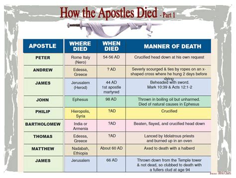 How the Apostles Died – 1 | Revelation bible study, Bible study ...