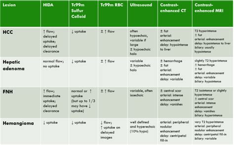 Primary Liver Lesions Table | NucsRadiology.com