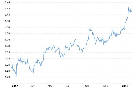 Currency Exchange Rates, what did we see in 2017 how can businesses prepare for 2018?