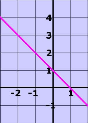 Graph Of The Equation Y X 1 - Tessshebaylo