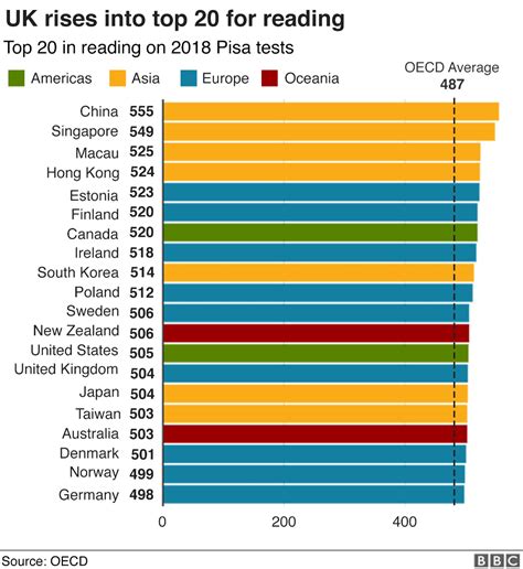 Pisa tests: UK rises in international school rankings | International school, Pisa, Free college