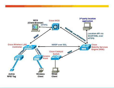 Protocols used in Networking: Protocols used in Networking