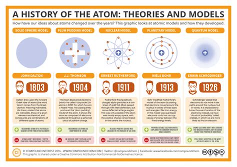 The History of the Atom – Theories and Models | Compound Interest