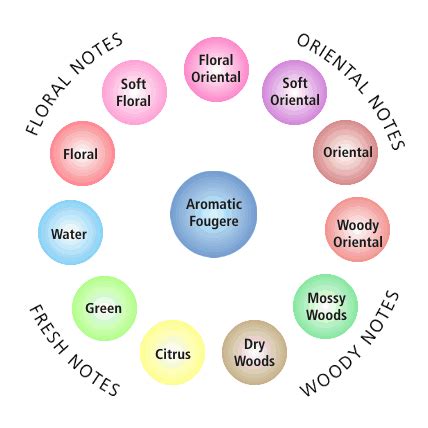 Fragrance wheel - Wikipedia