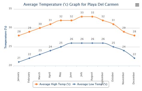 Playa Del Carmen Weather-What to expect for vacation