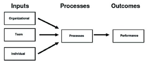 Input-Process-Outcome (IPO) Team Effectiveness Framework. | Download Scientific Diagram