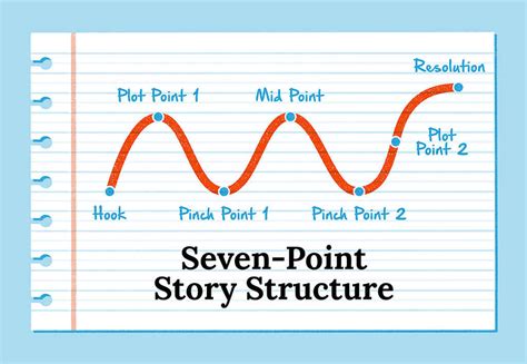 The Seven-Point Story Structure: From Idea to Plot in 5 Steps