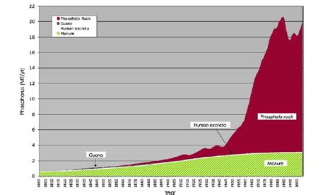 Sources of phosphorus for fertilizer use in the period 1800 – 2000.... | Download Scientific Diagram