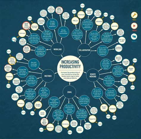 Productivity-mind-map-leonie-wharton | Business | Pinterest ...