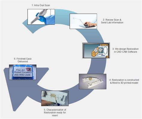 Join Our Digital Workflow | Fine Art Dental Ceramics | Australian made