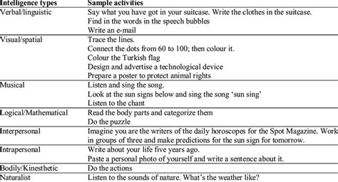 Musical Intelligence Activities / Musical Benefits Learning Potential / Gardner's musical ...