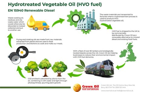 HVO fuel vs Biodiesel - Which Fuel is Right for Your Business? | Crown Oil