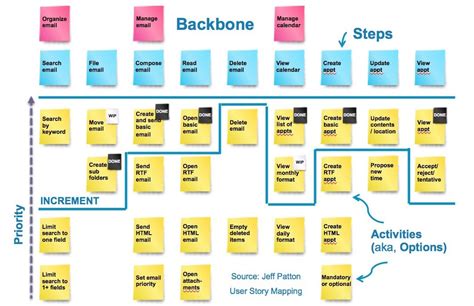 A Snapshot of Entire Product — User Story Mapping | by Kelly Kai-Ying ...