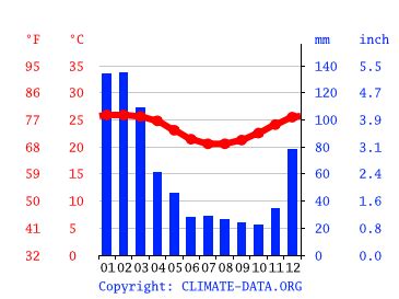 Mauritius climate: Average Temperature, weather by month, Mauritius ...