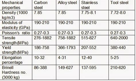 PROPERTIES OF STEEL, PORCELAIN,POLYETHYLENE AND GLASS REINFORCED PLASTIC - ENGINEERING APPLICATIONS