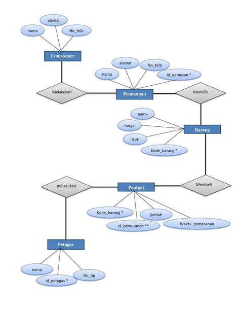 Contoh Use Case Diagram Penjualan Mobil