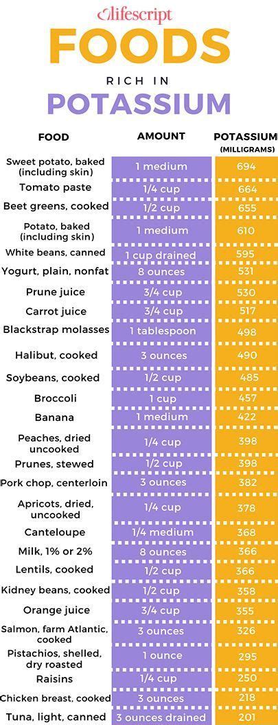 Potassium rich foods chart. #nutrition #health | Potassium rich foods ...