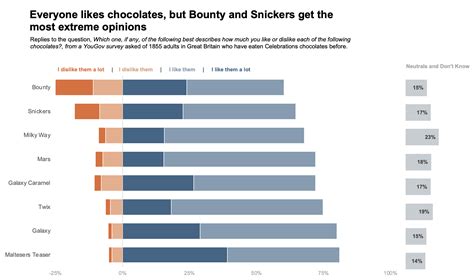 4 ways to visualize Likert Scales - Daydreaming Numbers