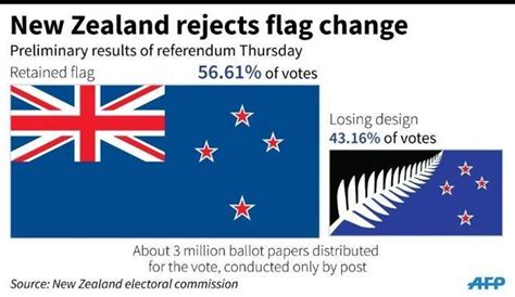 New Zealand rejects flag change, stays with Union Jack - Digital Journal