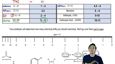 1H NMR Chemical Shifts - YouTube