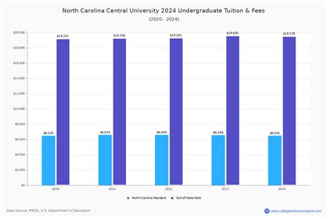 North Carolina Central - Tuition & Fees, Net Price