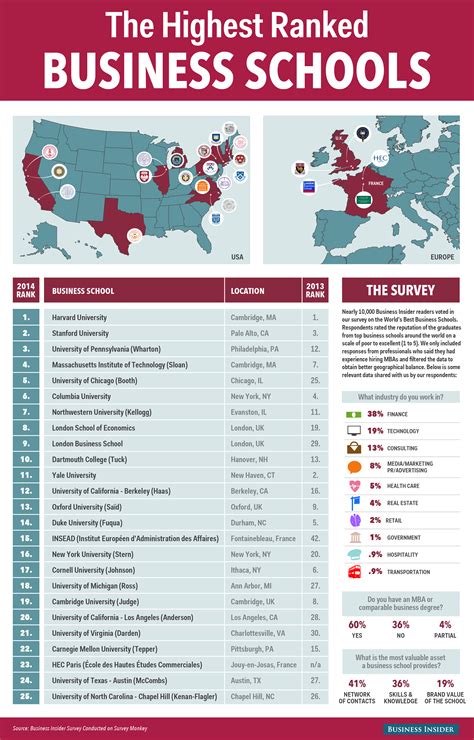 Top 25 Business Schools In The World - Business Insider