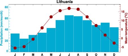 ClimGen Lithuania climate observations