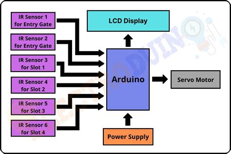 Smart Parking System Project using Arduino and IR Sensor » ElectroDuino