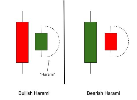 What Are Bullish And Bearish Harami Candles? - Phemex Academy