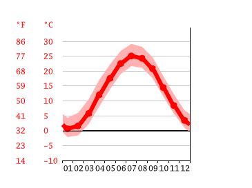 Aberdeen climate: Weather Aberdeen & temperature by month