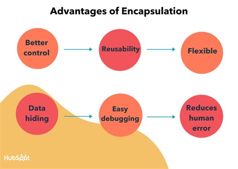 Java Encapsulation: How to Protect Your Data