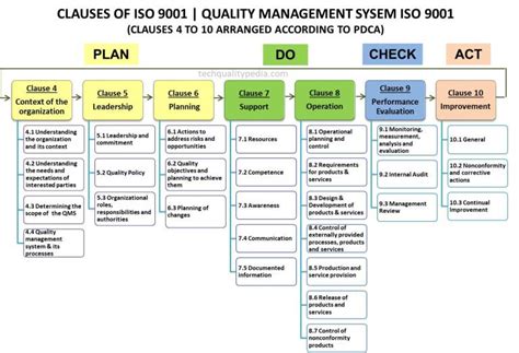 Clauses of ISO 9001 | Quality Management System ISO 9001