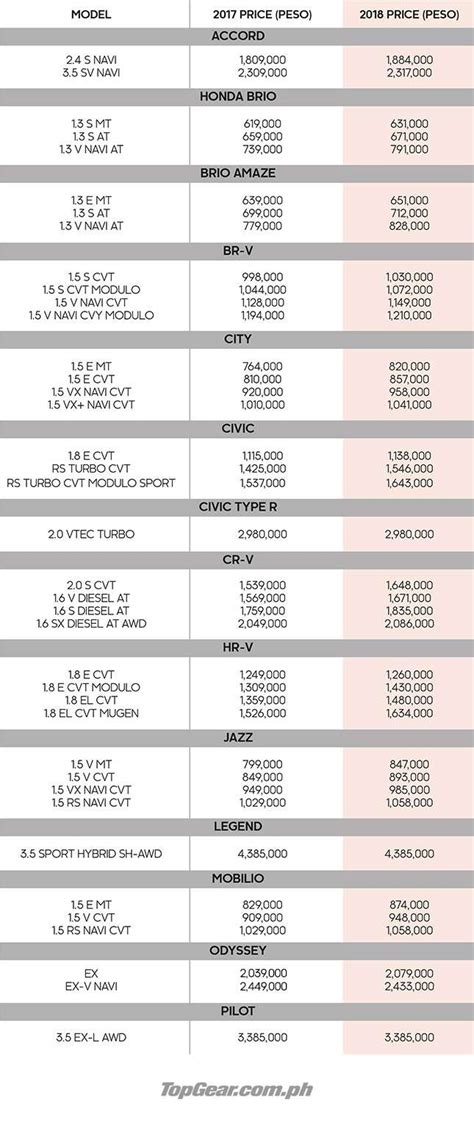 Honda Cars PH updated 2018 price list