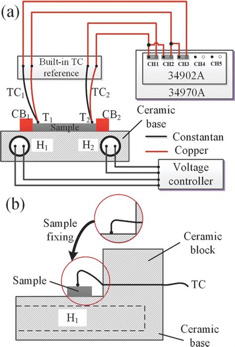 Seebeck coefficient measurement setup. (a) Schematic of the customized ...