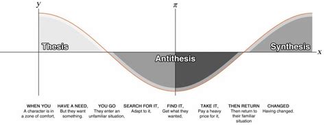 Thesis Antithesis Synthesis Diagram - Thesis Title Ideas for College