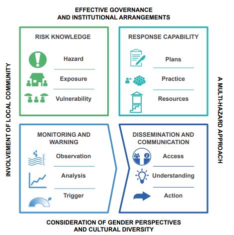 How do you build an effective Early Warning System? - Flood Resilience ...