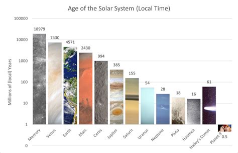 [OC] Age of the Solar System in Years (local time) : r/dataisbeautiful