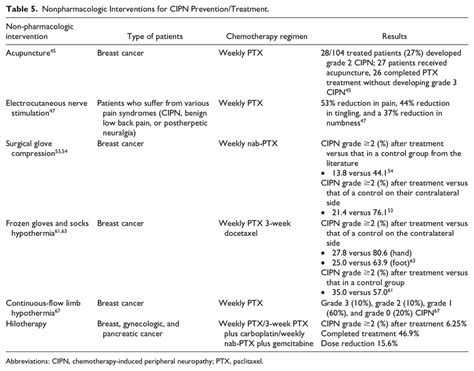 Nonpharmacologic Interventions for CIPN Prevention/Treatment ...