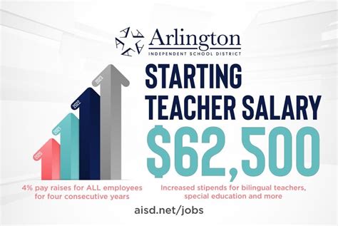 Arlington ISD Board Approves 4% Raises For Fourth Consecutive Year » Arlington ISD