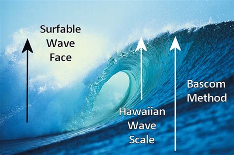 How to measure wave height in surfing