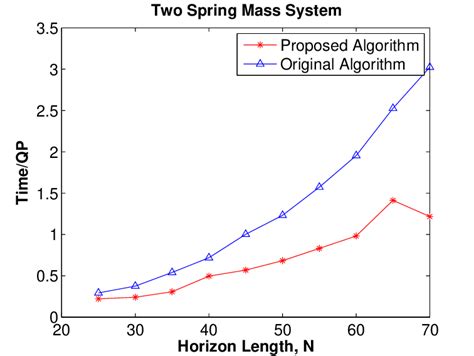 Two Mass Spring System | Download Scientific Diagram