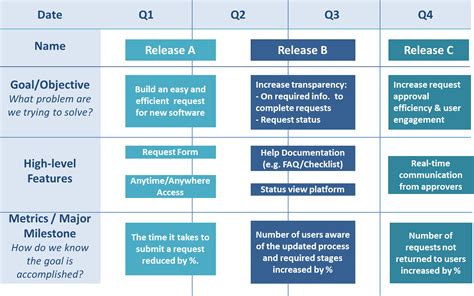 3 Steps to Develop an Agile Product Roadmap — Tech at GSA