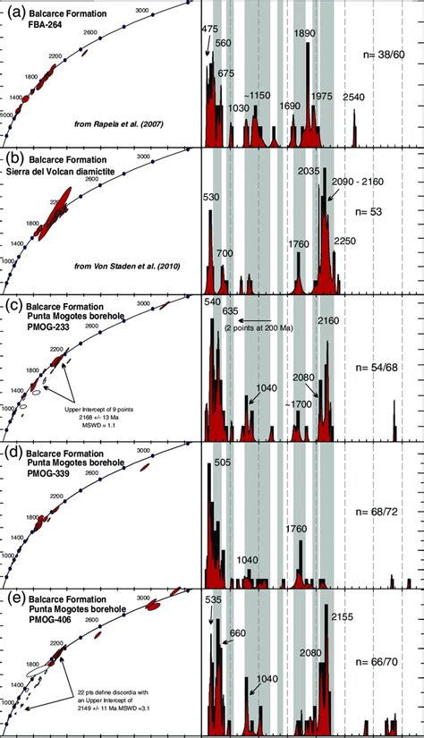 U-Pb provenance patterns and Concordia plots for sedimentary rocks of... | Download Scientific ...