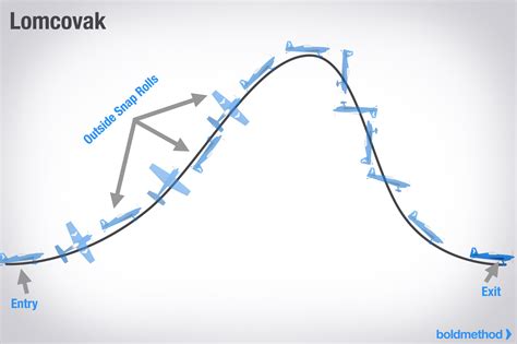 Check Out These 3 Awesome Aerobatic Maneuvers | Boldmethod