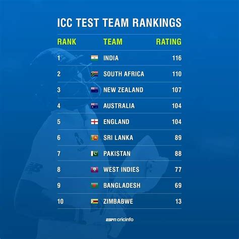 ICC Rankings: India lose top spot to Australia in test rankings - Current Affairs