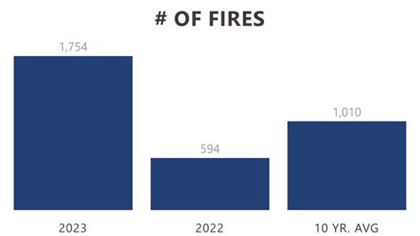 Provincial Wildfire Status Update – August 10, 2023 – BC Wildfire Service