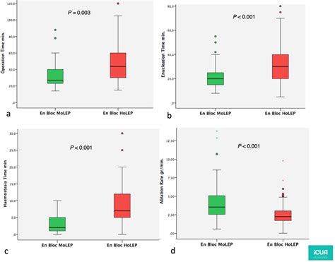 En Bloc MoLEP vs. En Bloc HoLEP operative outcomes. En Bloc MoLEP was... | Download Scientific ...